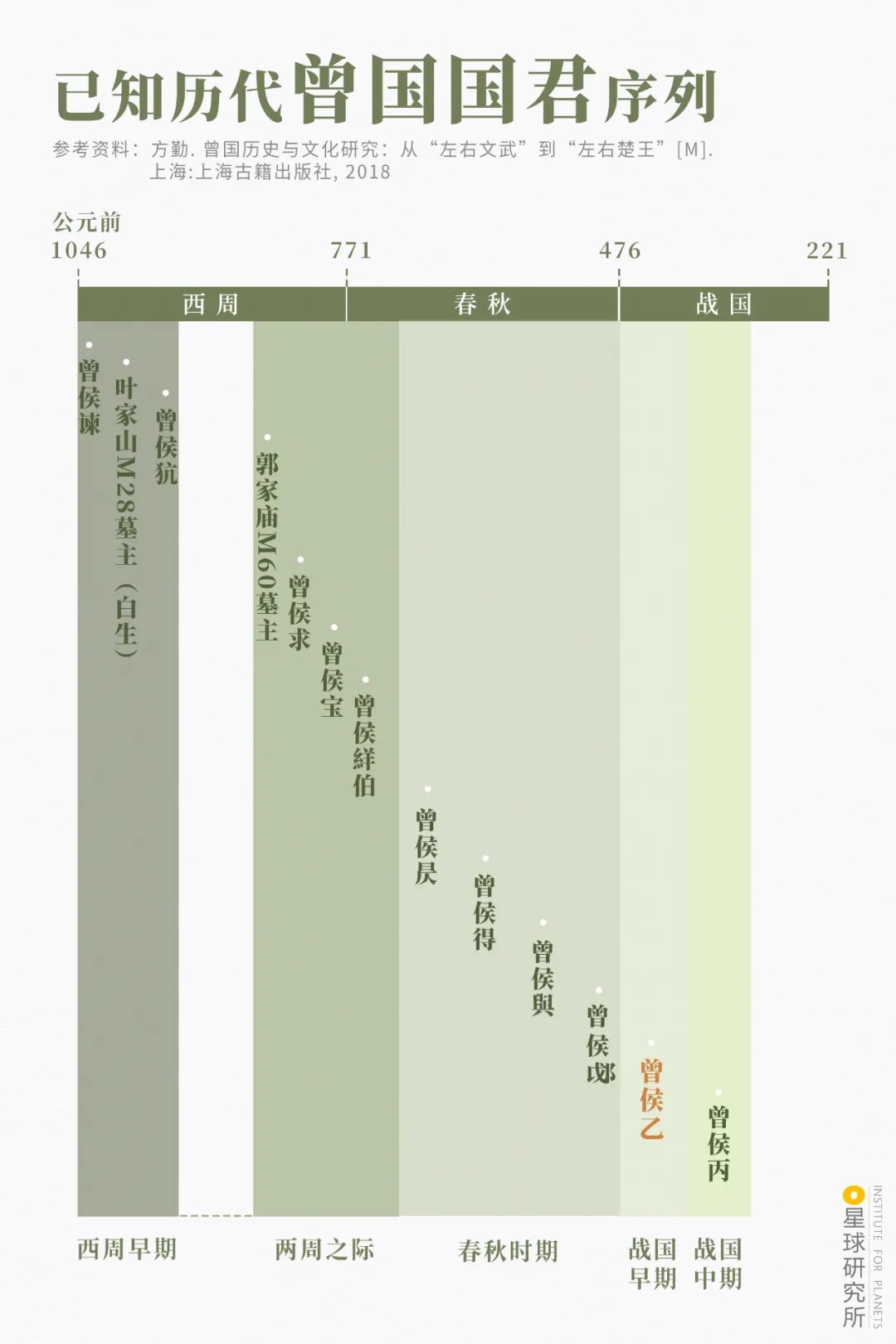 已知歷代曾國國君序列 已知歷代曾國國君序列